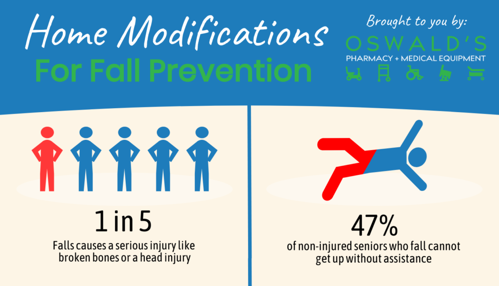 Preventing Falls at Home Infograph article Featured Image. The first section of 'Home Modifications to Prevent Falls' Infographic by Oswald's Pharmacy.