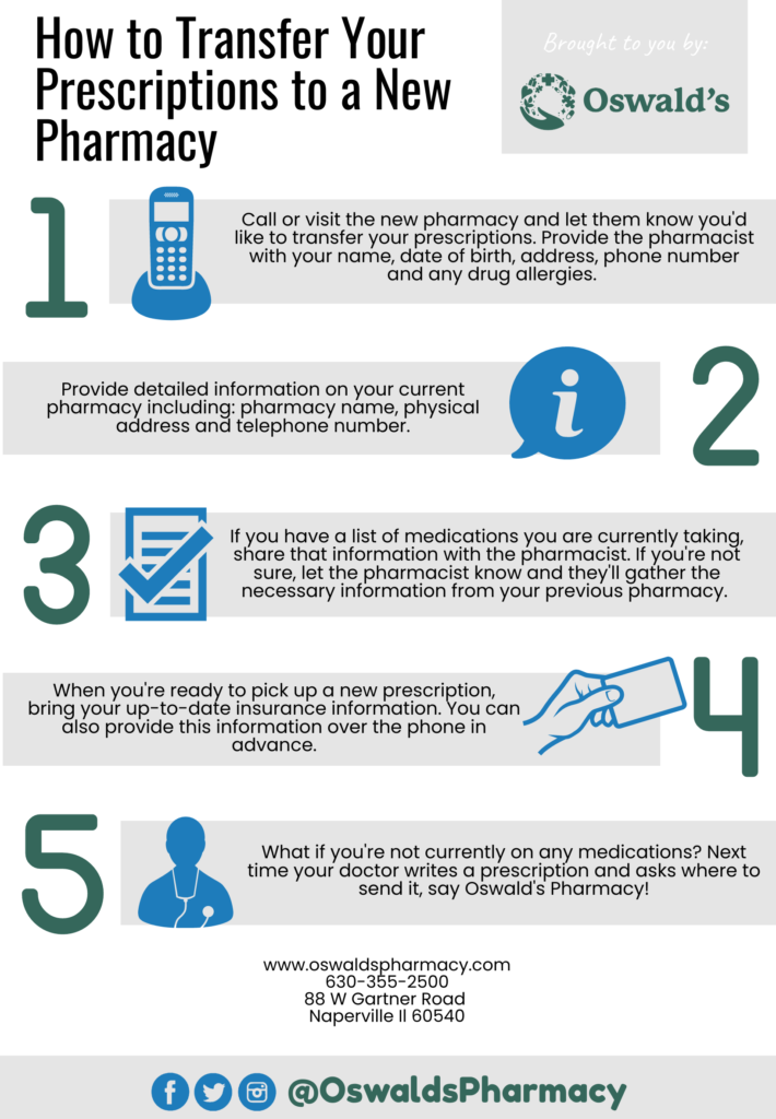 Oswald's Pharmacy transfer a prescription infographic. The steps to transfer your prescription to Oswald's Pharmacy.