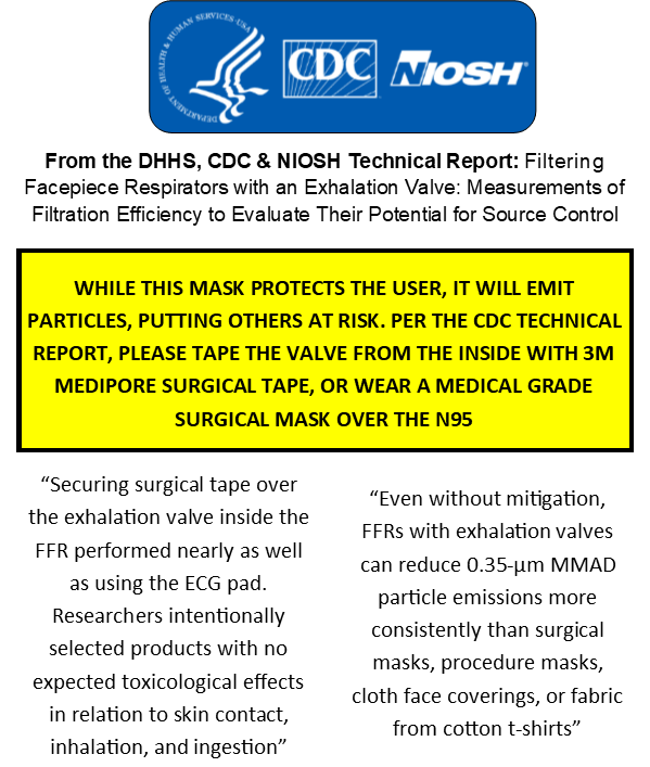 CDC/NIOSH Workplace information regarding particulate respirators. Securing surgical tape over the exhalation valve inside the mask makes the mask as safe as any over-the-counter cloth mask.